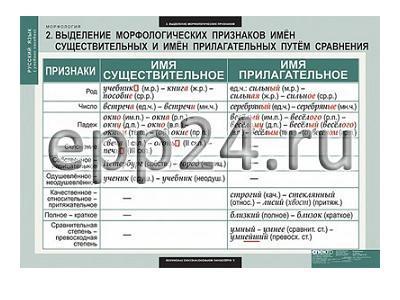 Комплект таблиц Русский язык. Морфология (15 шт.)